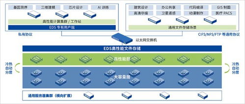 高精尖领域数据暴增,分布式存储渐当大任